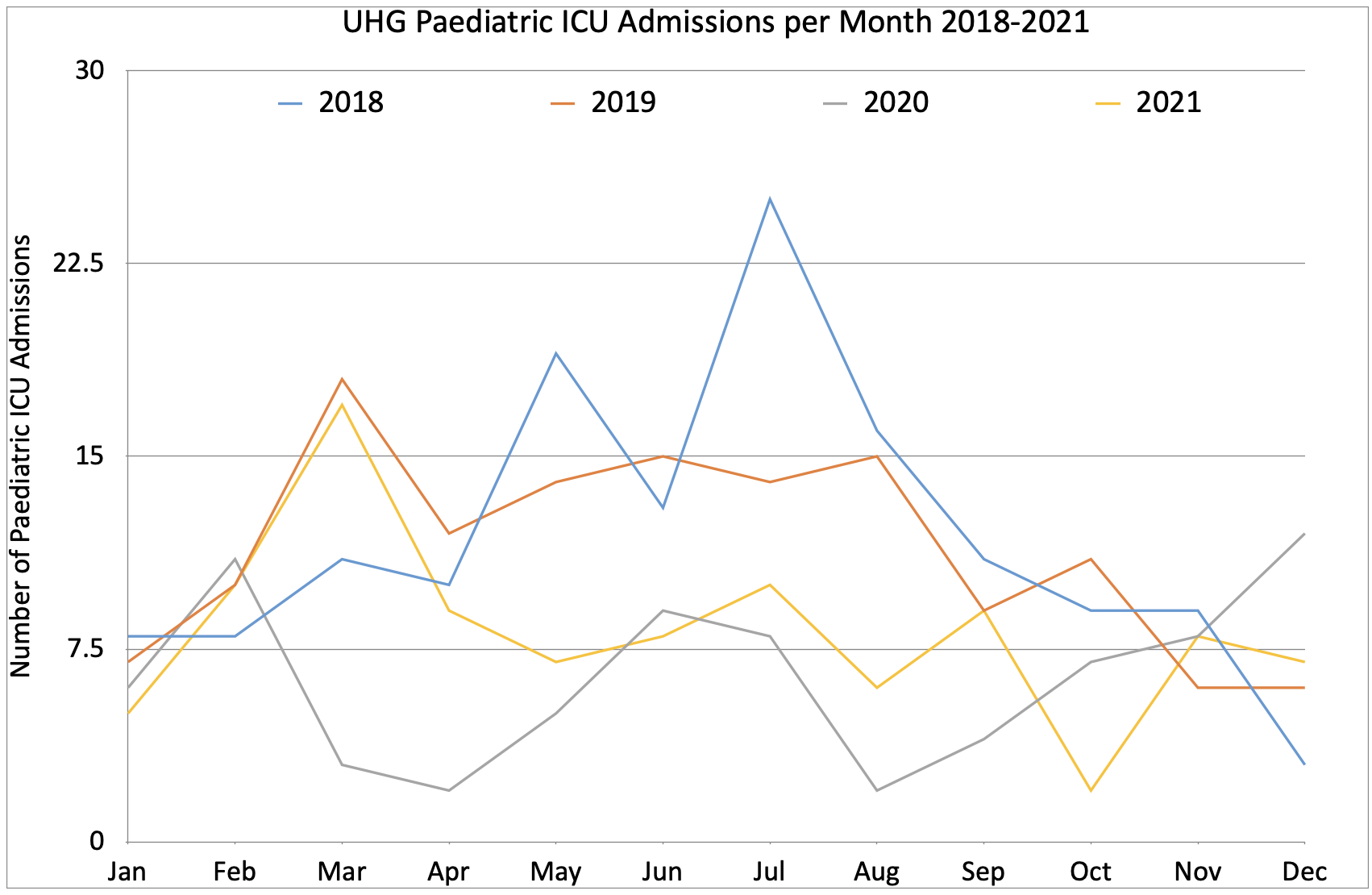 Paediatric ICU Admissions Chart